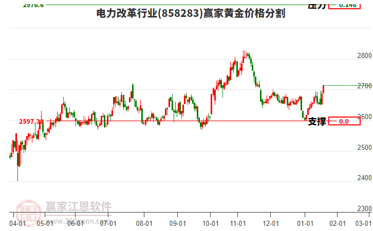 電力改革行業(yè)黃金價格分割工具 電力改革行業(yè)黃金價格分割工具