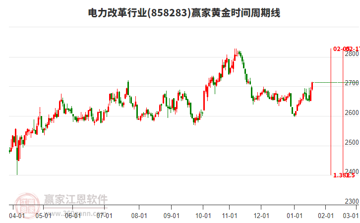 電力改革行業(yè)黃金時間周期線工具 電力改革行業(yè)黃金時間周期線工具