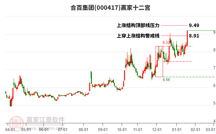 000417合百集團贏家十二宮工具