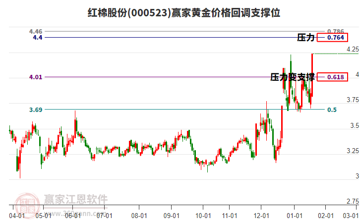 000523紅棉股份黃金價(jià)格回調(diào)支撐位工具