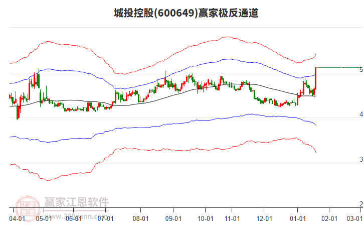600649城投控股贏家極反通道工具 600649城投控股贏家極反通道工具