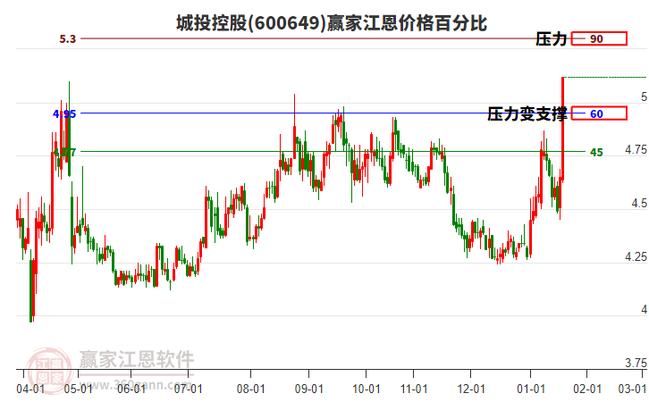 600649城投控股江恩價格百分比工具 600649城投控股江恩價格百分比工具
