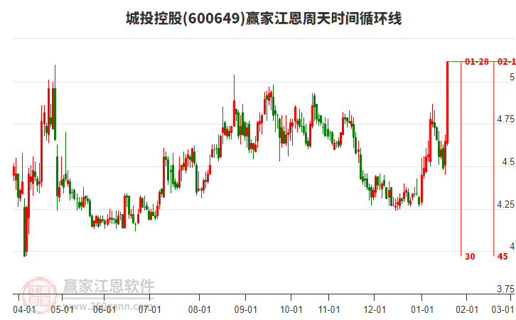 600649城投控股江恩周天時間循環(huán)線工具 600649城投控股江恩周天時間循環(huán)線工具