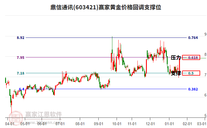 603421鼎信通訊黃金價格回調(diào)支撐位工具 603421鼎信通訊黃金價格回調(diào)支撐位工具