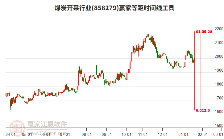 煤炭開采行業(yè)等距時(shí)間周期線工具