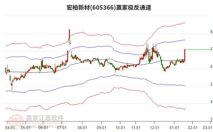 605366宏柏新材贏家極反通道工具