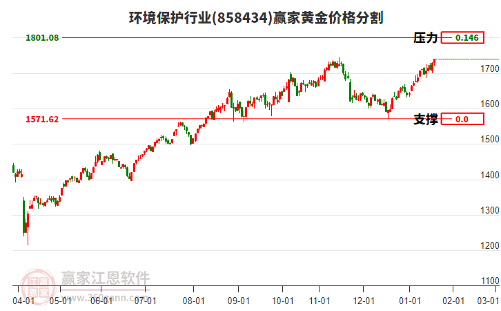 環(huán)境保護(hù)行業(yè)黃金價(jià)格分割工具 環(huán)境保護(hù)行業(yè)黃金價(jià)格分割工具