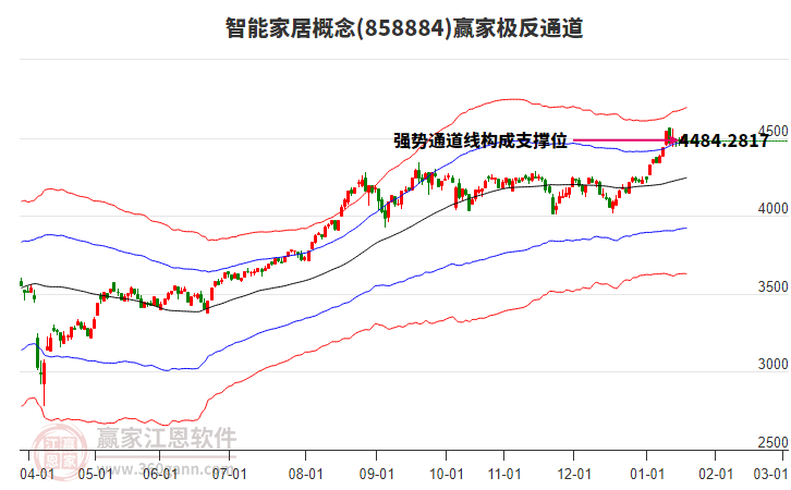 858884智能家居贏家極反通道工具