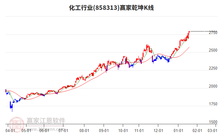 858313化工贏家乾坤K線工具