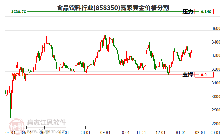 食品飲料行業(yè)黃金價格分割工具