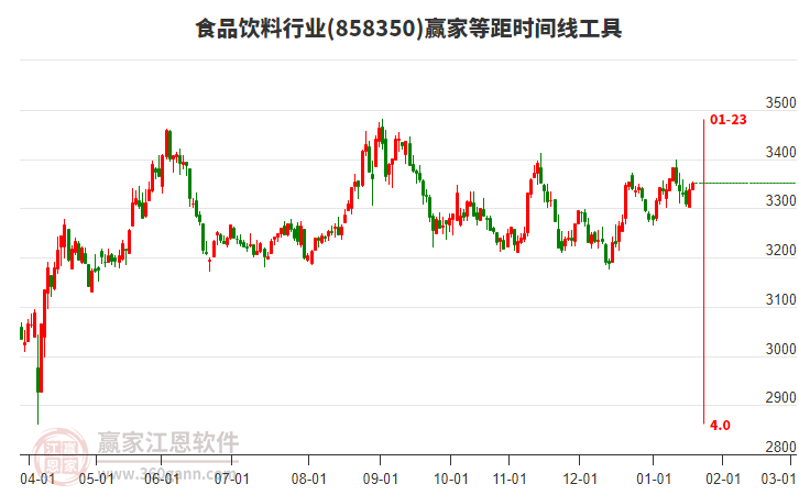 食品飲料行業(yè)等距時間周期線工具