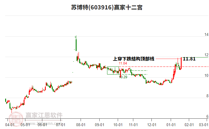 603916蘇博特贏家十二宮工具