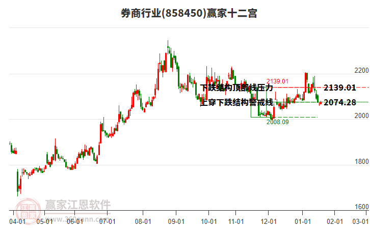 858450券商贏家十二宮工具 858450券商贏家十二宮工具