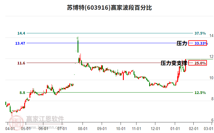 603916蘇博特波段百分比工具