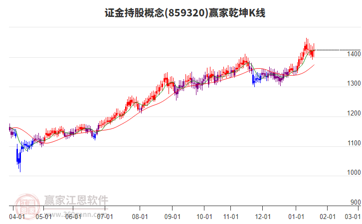859320證金持股贏家乾坤K線工具 859320證金持股贏家乾坤K線工具