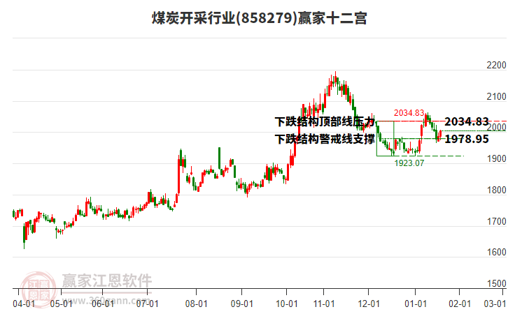 858279煤炭開采贏家十二宮工具
