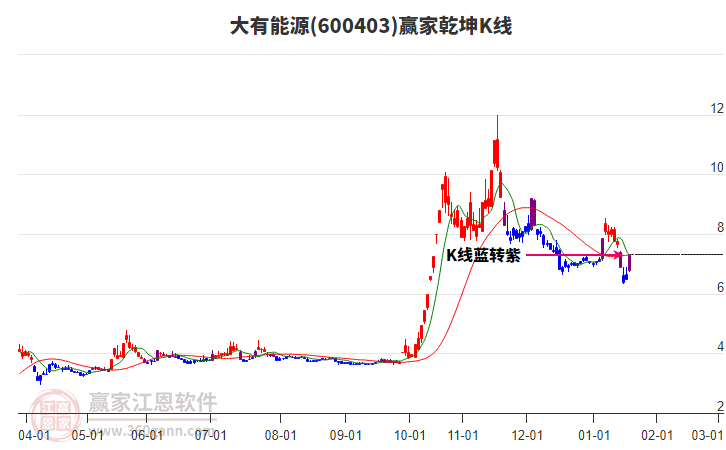 600403大有能源贏家乾坤K線工具