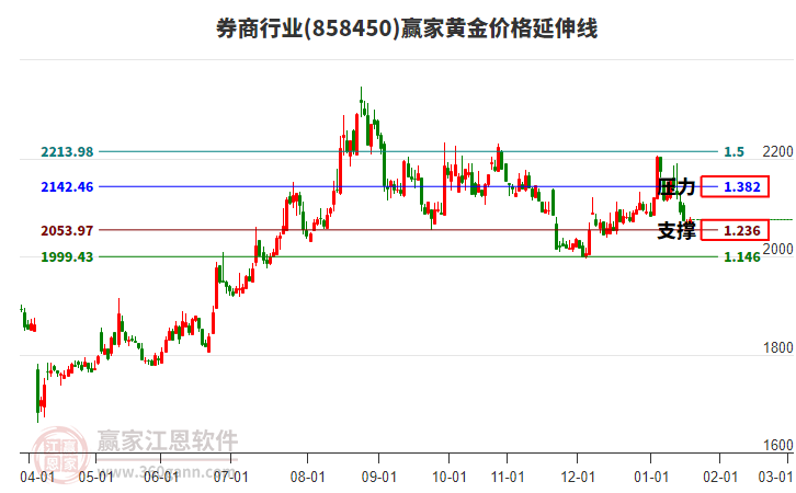 券商行業(yè)黃金價(jià)格延伸線工具 券商行業(yè)黃金價(jià)格延伸線工具