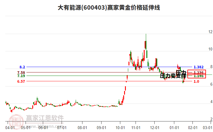 600403大有能源黃金價格延伸線工具