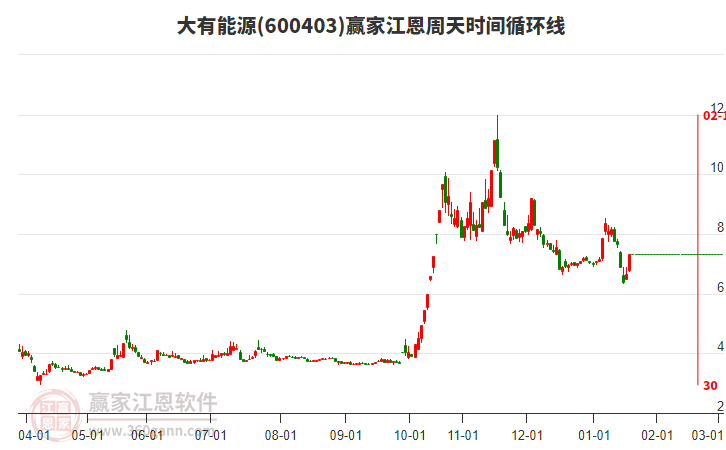 600403大有能源江恩周天時間循環(huán)線工具