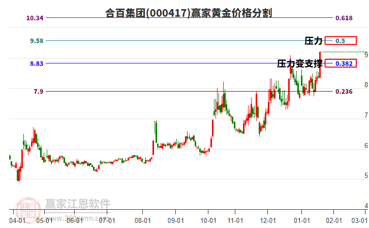 000417合百集團黃金價格分割工具