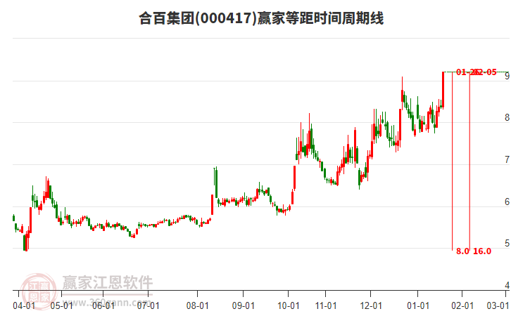 000417合百集團等距時間周期線工具