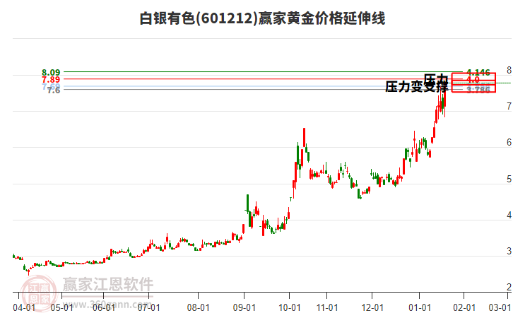 601212白銀有色黃金價格延伸線工具