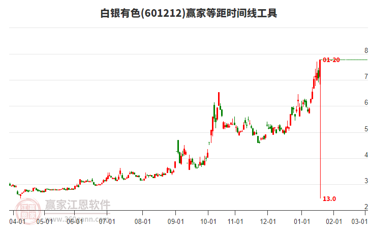 601212白銀有色等距時間周期線工具