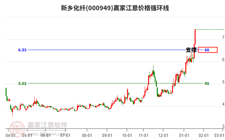 000949新鄉(xiāng)化纖江恩價格循環(huán)線工具 000949新鄉(xiāng)化纖江恩價格循環(huán)線工具