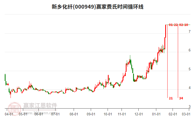 000949新鄉(xiāng)化纖費(fèi)氏時間循環(huán)線工具 000949新鄉(xiāng)化纖費(fèi)氏時間循環(huán)線工具