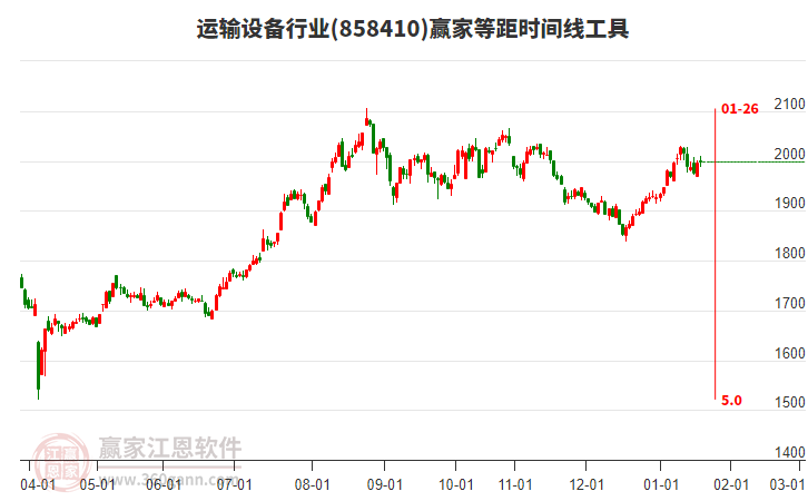 運輸設備行業(yè)等距時間周期線工具 運輸設備行業(yè)等距時間周期線工具