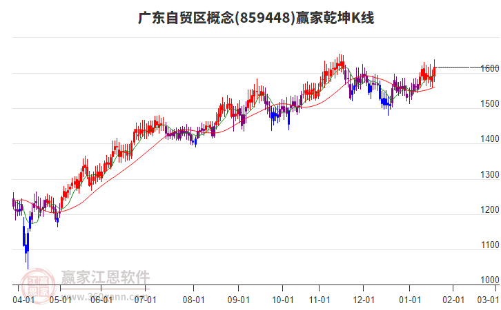 859448廣東自貿(mào)區(qū)贏家乾坤K線工具