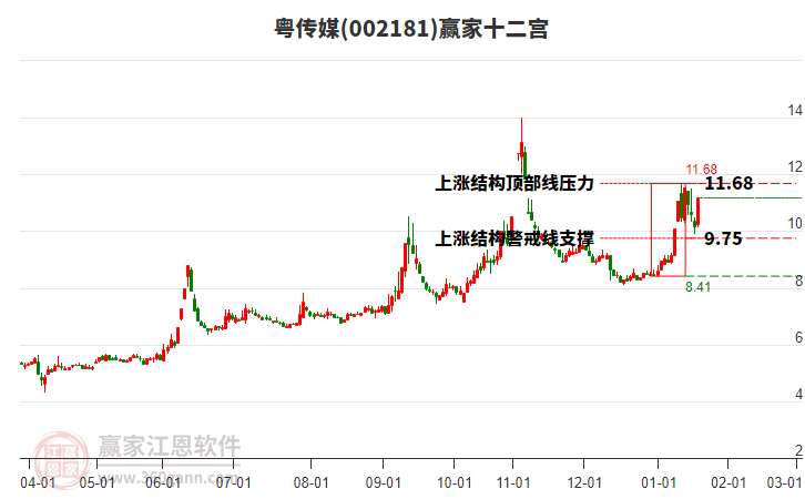 002181粵傳媒贏家十二宮工具
