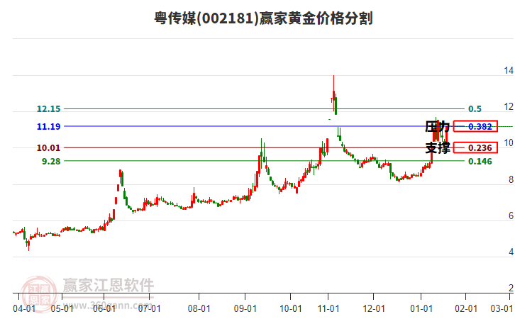 002181粵傳媒黃金價(jià)格分割工具