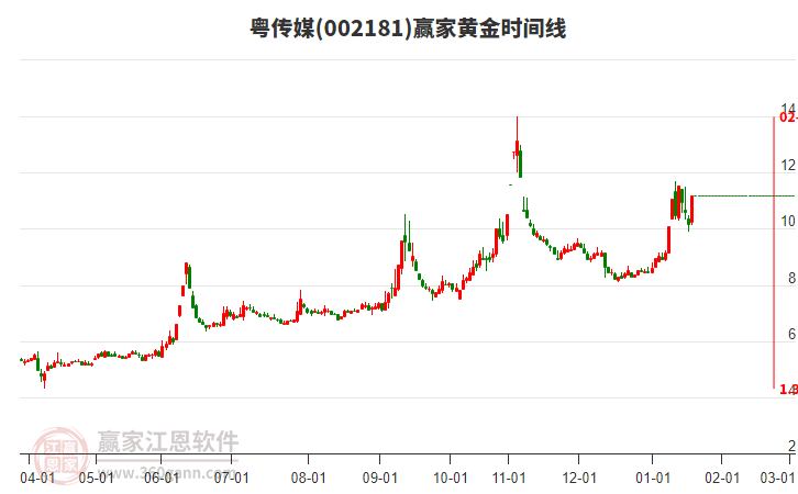 002181粵傳媒黃金時(shí)間周期線工具