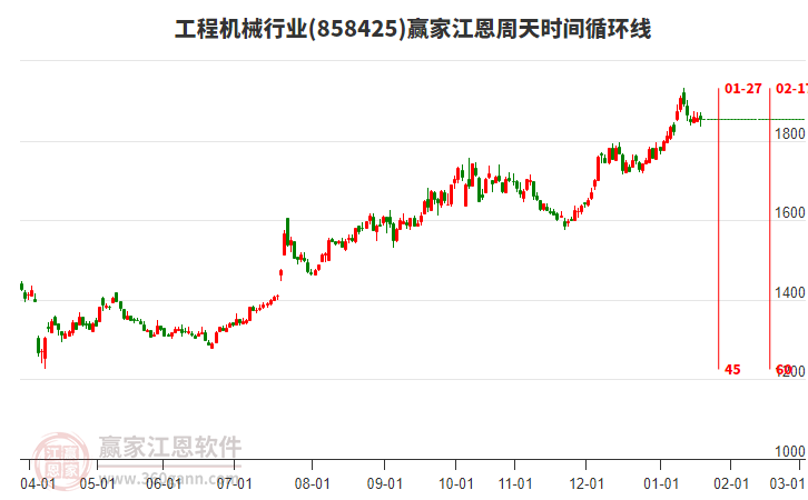 工程機(jī)械行業(yè)江恩周天時間循環(huán)線工具 工程機(jī)械行業(yè)江恩周天時間循環(huán)線工具
