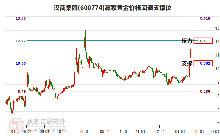 600774漢商集團黃金價格回調支撐位工具 600774漢商集團黃金價格回調支撐位工具