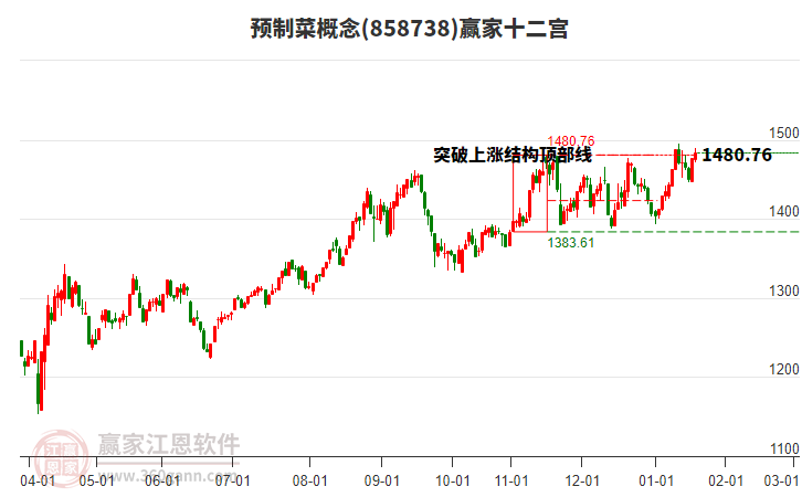 858738預(yù)制菜贏家十二宮工具