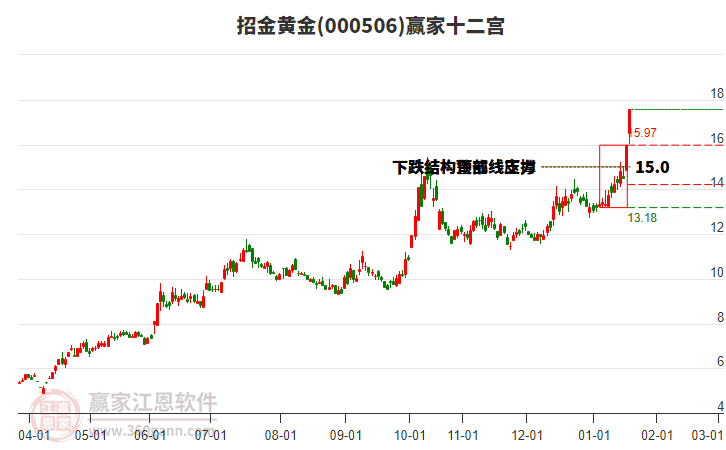 000506招金黃金贏家十二宮工具