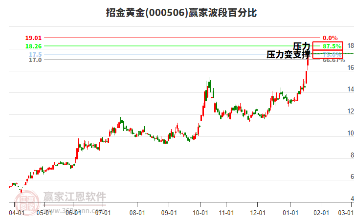 000506招金黃金波段百分比工具