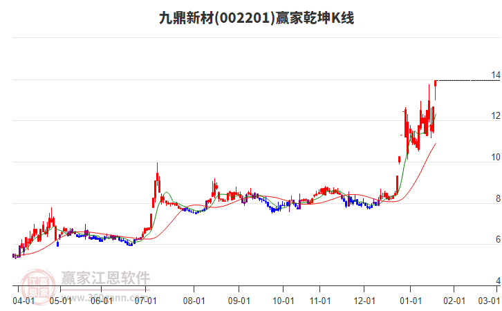 002201九鼎新材贏家乾坤K線工具 002201九鼎新材贏家乾坤K線工具