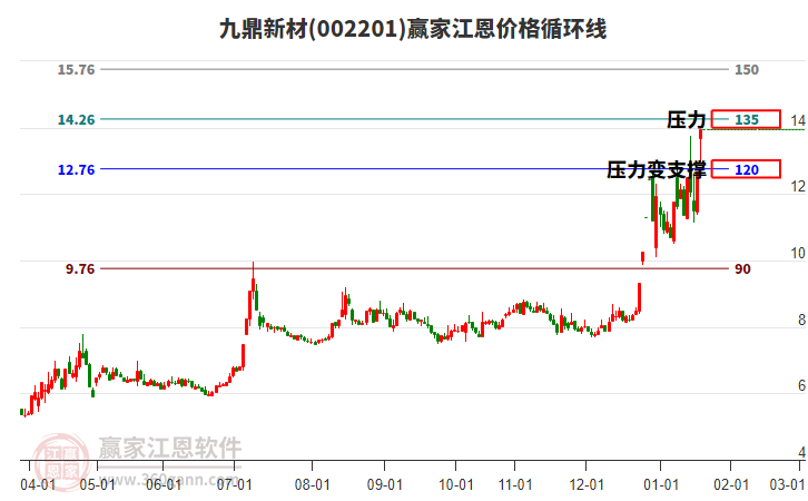 002201九鼎新材江恩價格循環(huán)線工具 002201九鼎新材江恩價格循環(huán)線工具