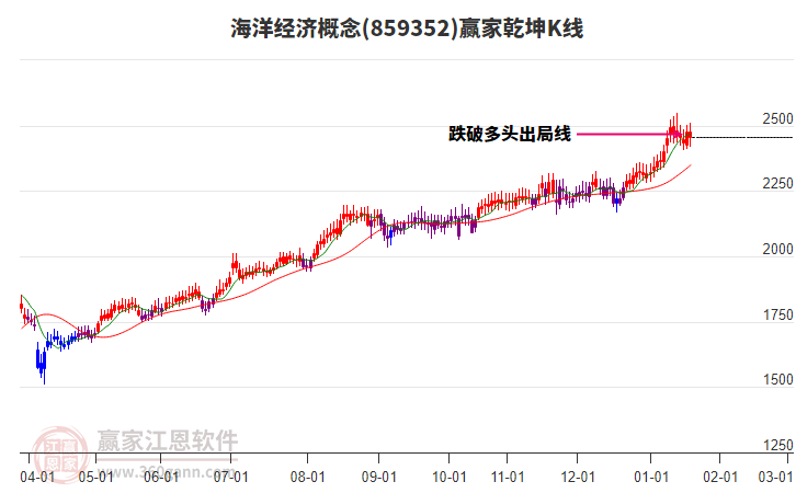 859352海洋經(jīng)濟(jì)贏家乾坤K線工具