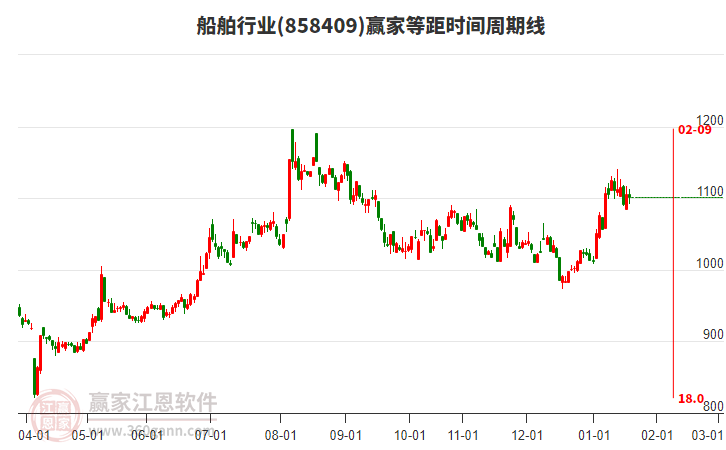 船舶行業(yè)等距時間周期線工具