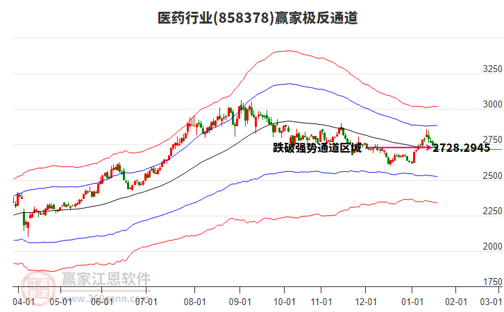 858378醫(yī)藥贏家極反通道工具