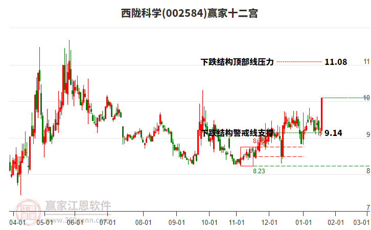 002584西隴科學(xué)贏家十二宮工具