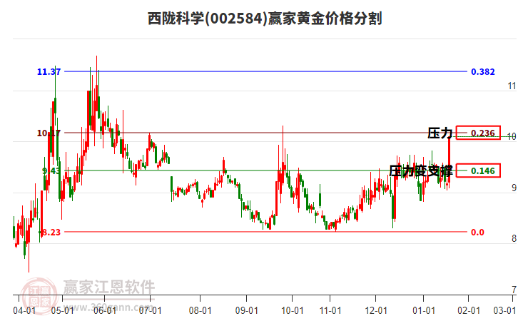 002584西隴科學(xué)黃金價格分割工具