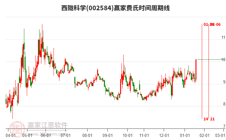 002584西隴科學(xué)費(fèi)氏時間周期線工具