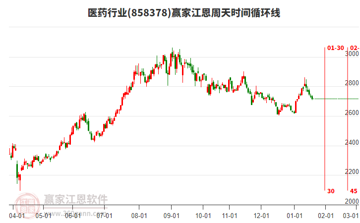 醫(yī)藥行業(yè)江恩周天時(shí)間循環(huán)線工具 醫(yī)藥行業(yè)江恩周天時(shí)間循環(huán)線工具