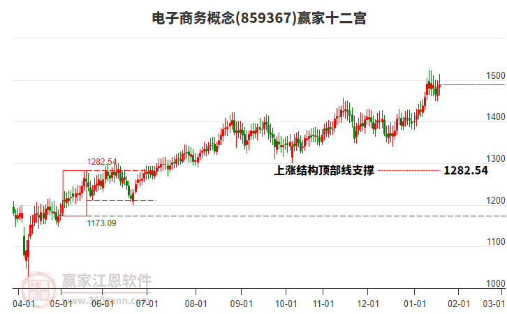 859367電子商務(wù)贏家十二宮工具